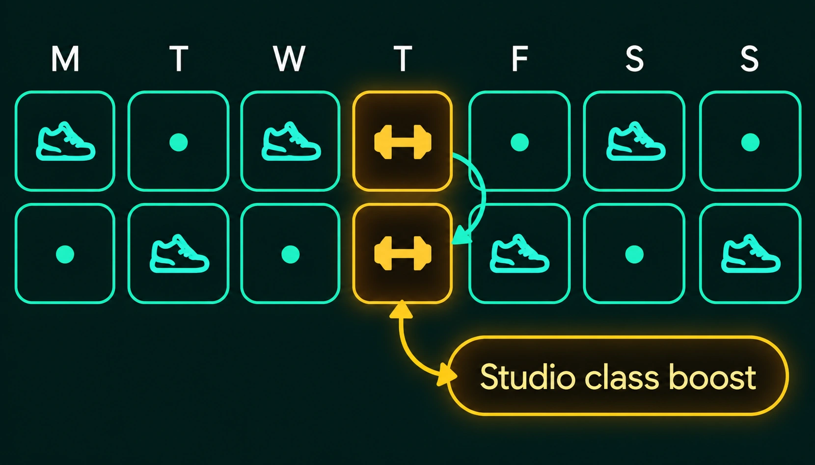 Two example weeks, Monday to Sunday. Week one: walks Monday, Wednesday and Saturday. Week two: walks Tuesday, Friday and Sunday. Both Thursdays show a studio class with the label Studio class boost.