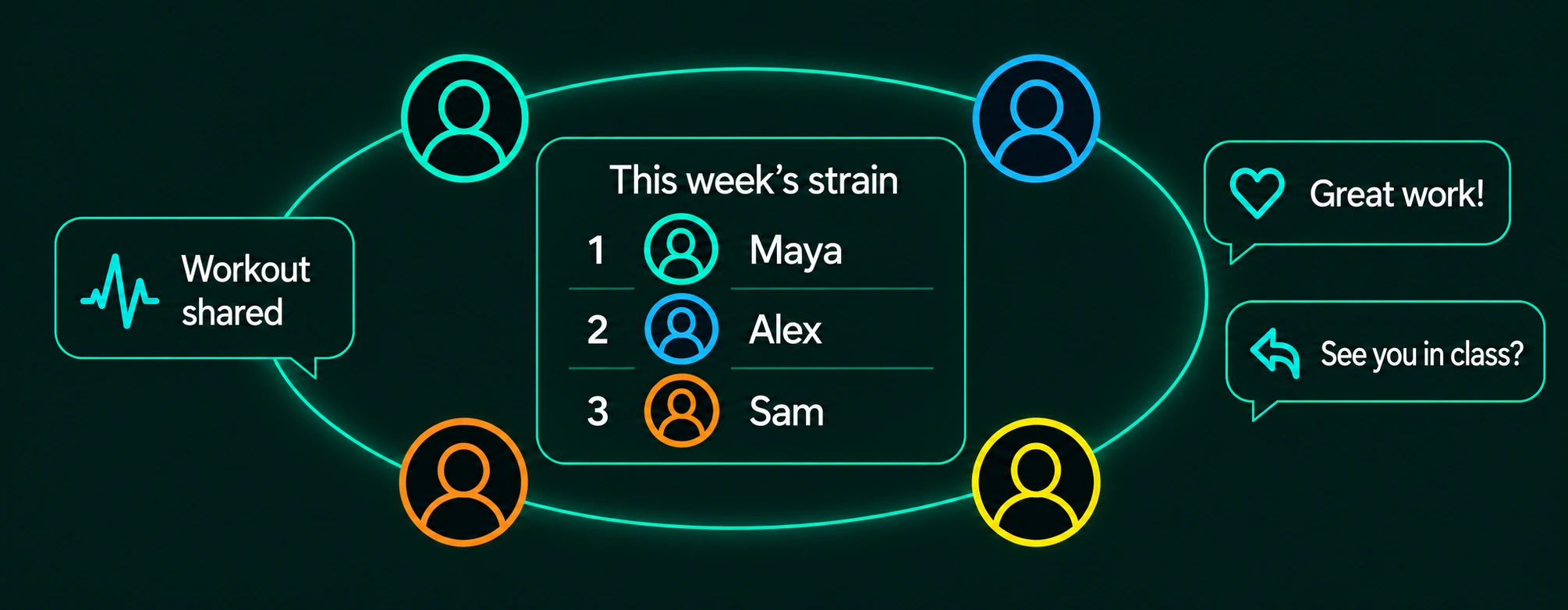 Four outline profiles, Maya in mint, Alex in blue, Sam in orange and Imani in yellow, around a studio circle. This week’s strain: 1 Maya, 2 Alex, 3 Sam. Messages: Workout shared. Great work! See you in class?